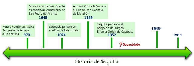 Cronología Histórica de Sequilla